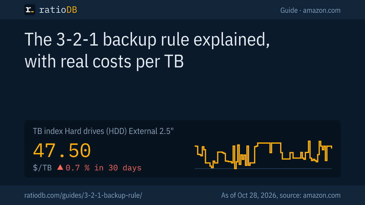 Cover image 3-2-1 backup rule with the TB index curve for external 2.5" hard drives on amazon.com