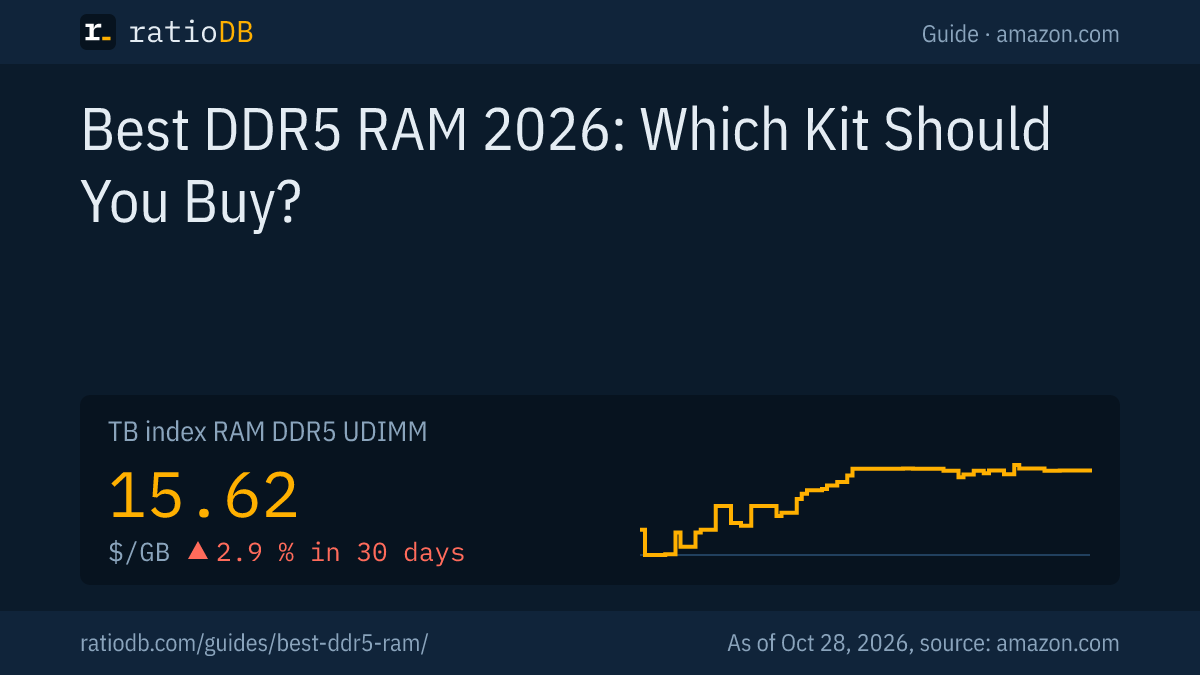 Cover image Best DDR5 RAM 2026 with the index curve per GB for DDR5 desktop RAM on amazon.com