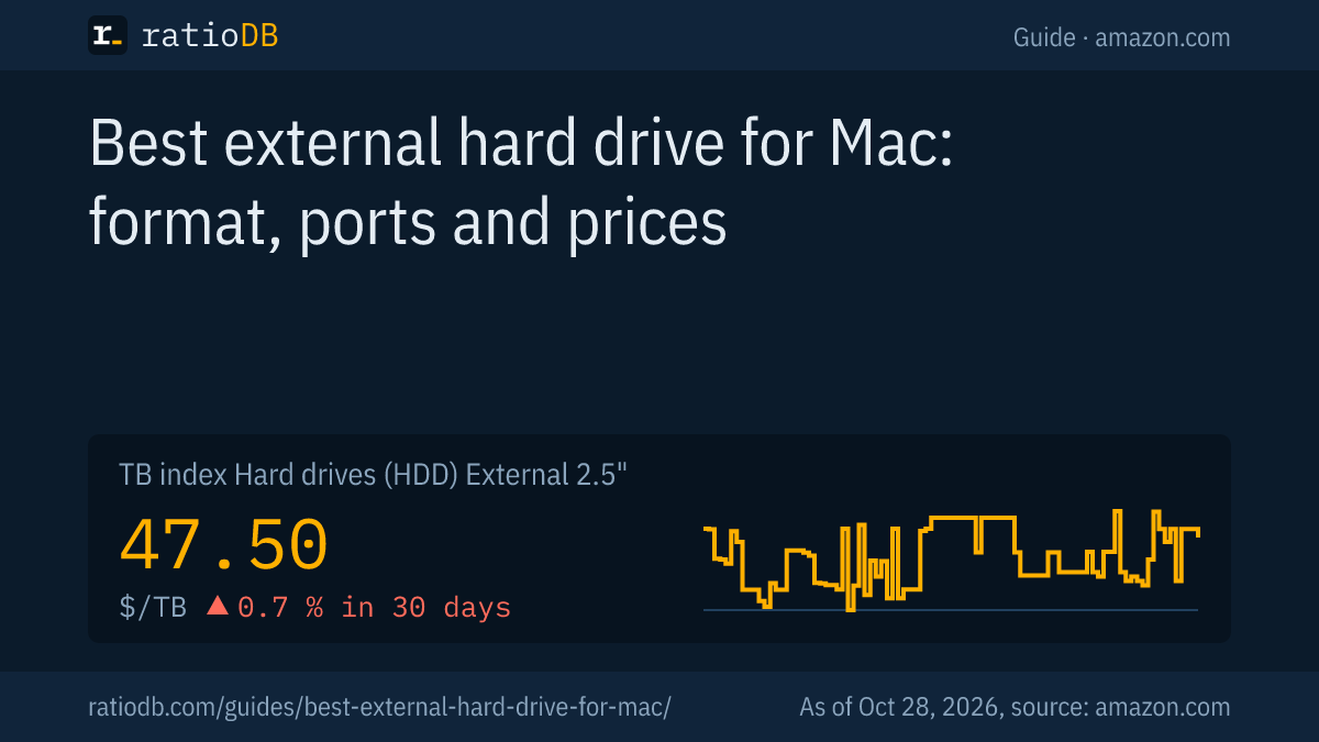 Cover image best external hard drive for Mac with the TB index curve for external 2.5-inch hard drives on amazon.com