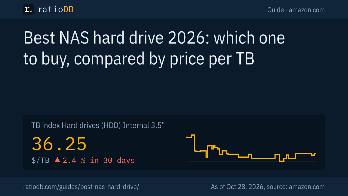 Cover image for the best NAS hard drive guide with the TB index curve for internal 3.5-inch hard drives on amazon.com