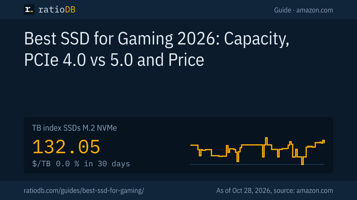 Cover image Best SSD for gaming 2026 with the TB index curve for M.2 NVMe SSDs on amazon.com