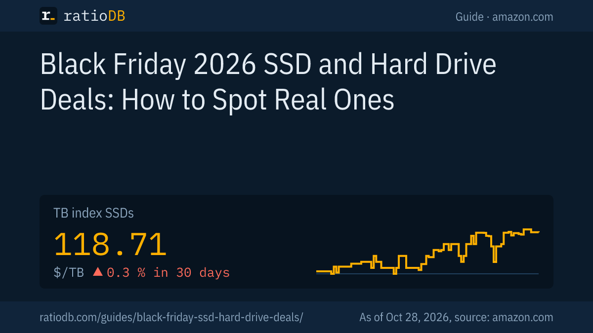 Cover image Black Friday SSD and hard drive deals with the TB index curve for M.2 NVMe SSDs on amazon.com