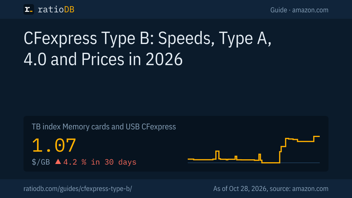Cover image CFexpress Type B with the index curve per GB for CFexpress cards on amazon.com