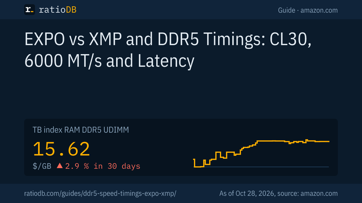 Cover image EXPO vs XMP and DDR5 timings with the index curve per GB for DDR5 desktop RAM on amazon.com