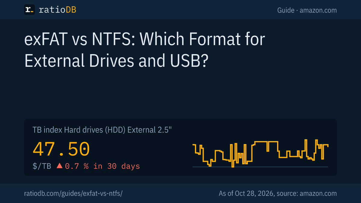 Cover image exFAT vs NTFS with the TB index curve for external 2.5-inch hard drives on amazon.com