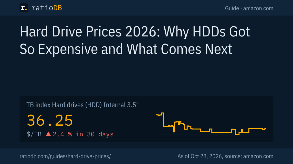 Cover image Hard drive prices 2026 with the TB index curve for internal 3.5" hard drives on amazon.com