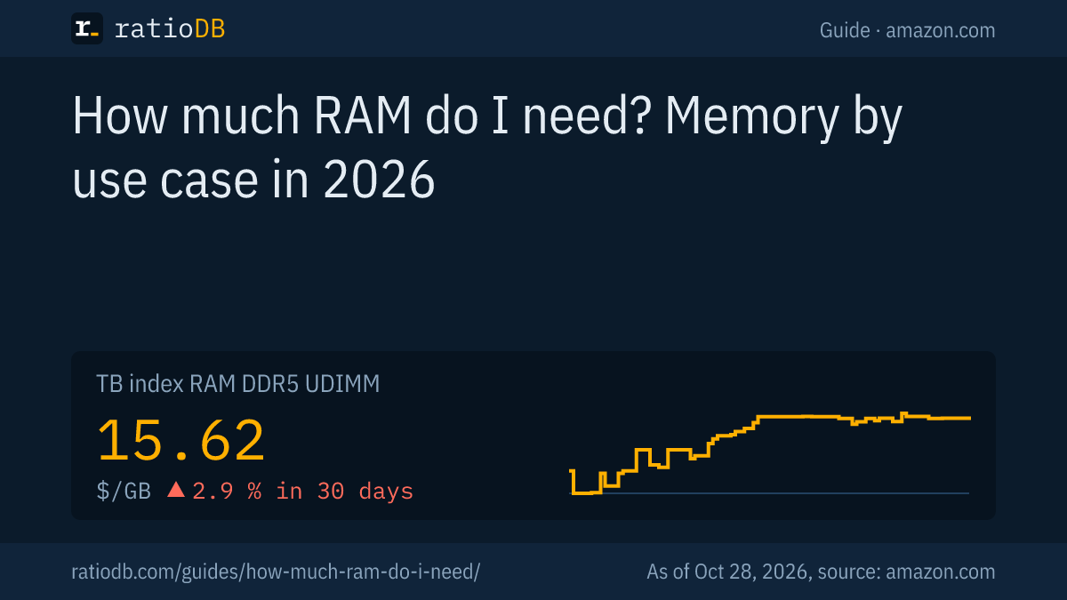 Cover image how much RAM do I need with the GB index curve for DDR5 desktop RAM on amazon.com