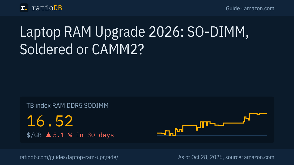 Cover image Laptop RAM upgrade with the index curve for DDR5 SO-DIMM on amazon.com