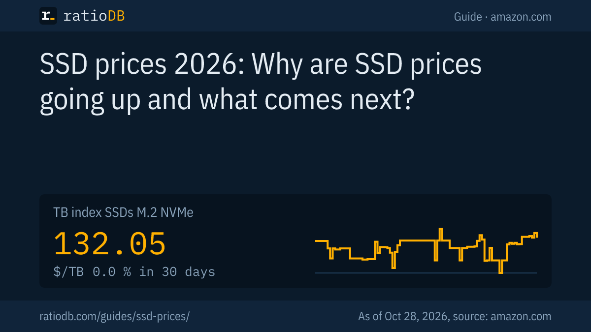 Cover image SSD prices 2026 with the TB index curve for M.2 NVMe SSDs on amazon.com