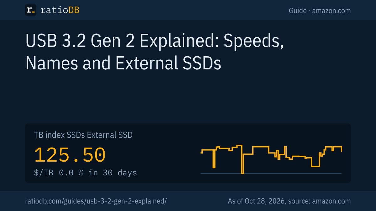 Cover image USB 3.2 Gen 2 explained with the TB index curve for external SSDs on amazon.com