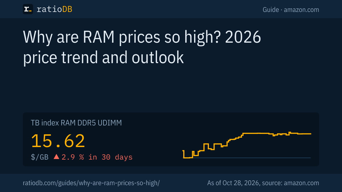 Cover image RAM prices 2026 with the TB index curve for DDR5 desktop memory on amazon.com