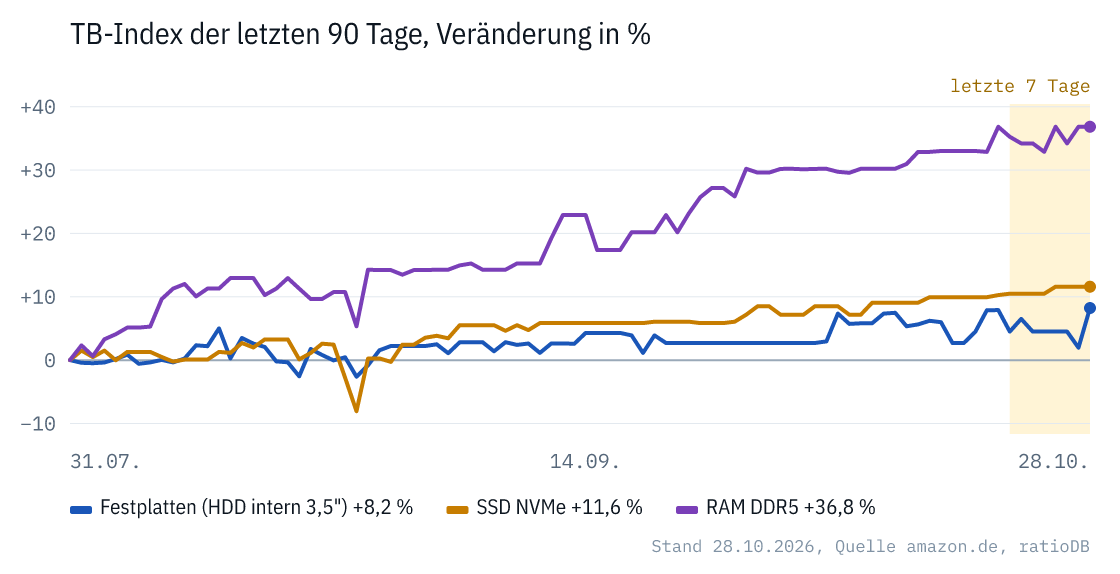 Diagramm aus der Montagsmail: TB-Index der letzten 90 Tage für Festplatten, NVMe-SSDs und DDR5-RAM in Prozent
