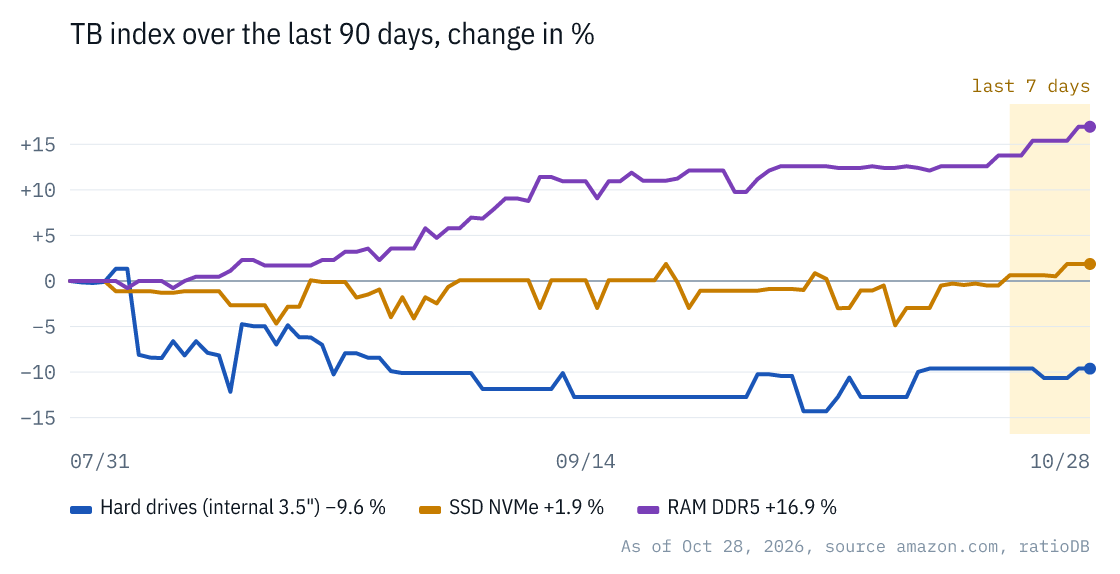 Chart from the Monday email: TB index over the last 90 days for hard drives, NVMe SSDs and DDR5 RAM in percent