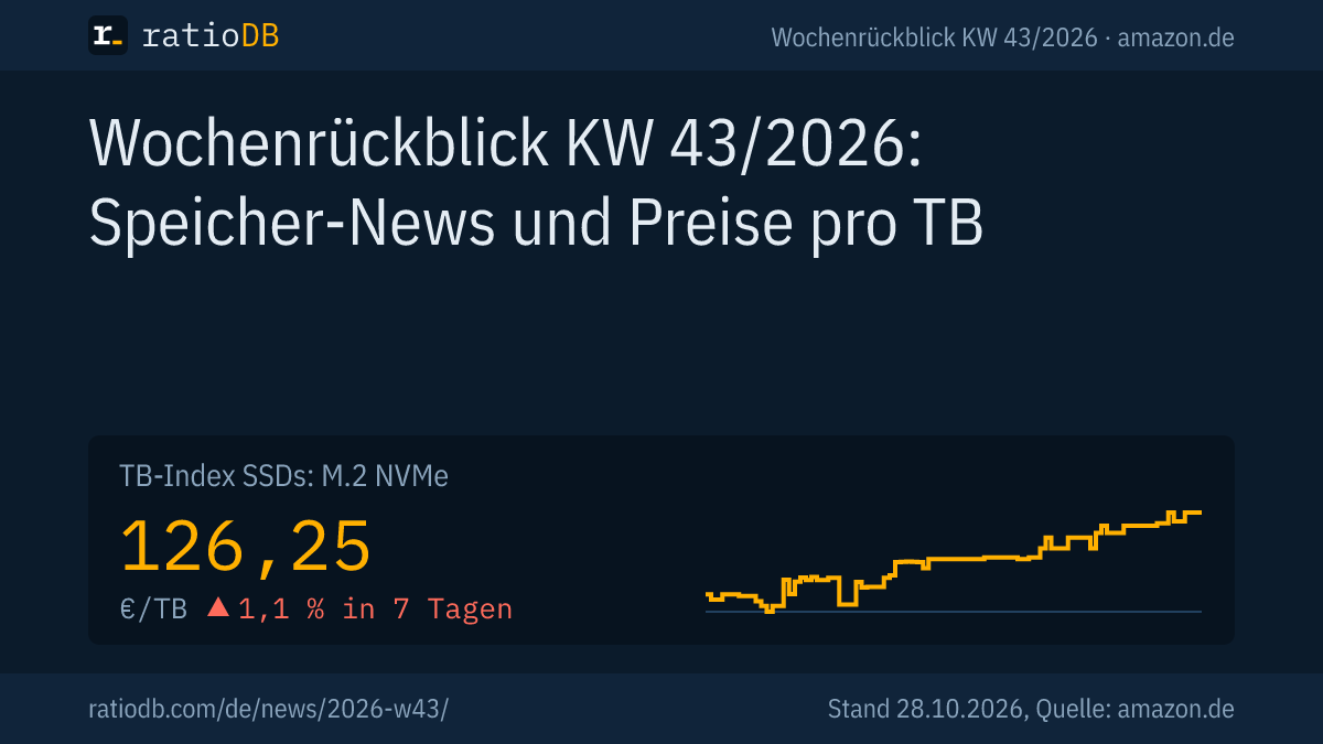 Coverbild Wochenrückblick KW 43/2026 mit der Kurve des TB-Index für M.2-NVMe-SSDs auf amazon.de