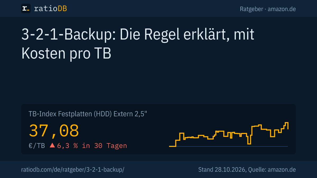 Coverbild 3-2-1-Backup mit der Kurve des TB-Index für externe 2,5-Zoll-Festplatten auf amazon.de