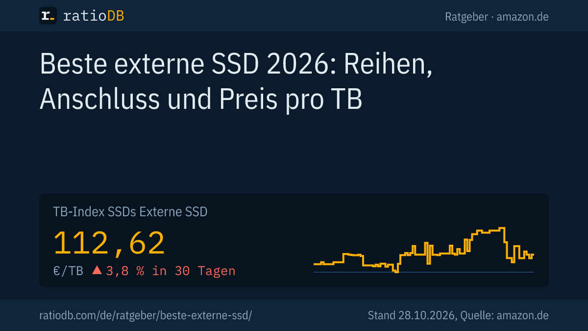 Coverbild Beste externe SSD 2026 mit der Kurve des TB-Index für externe SSDs auf amazon.de