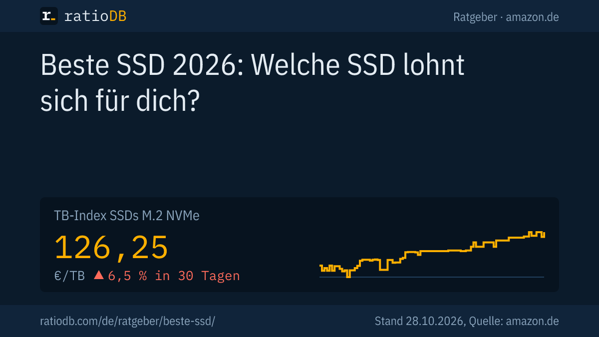 Coverbild Beste SSD 2026 mit der Kurve des TB-Index für M.2-NVMe-SSDs auf amazon.de