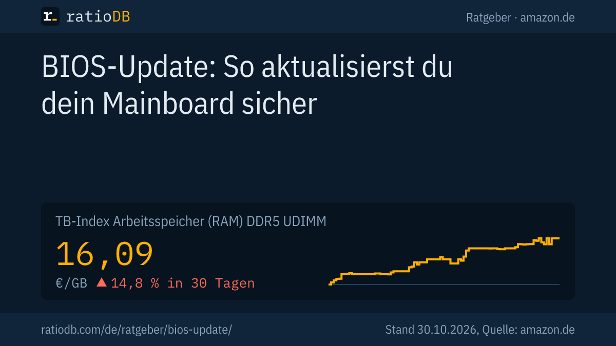 Coverbild BIOS-Update mit der Kurve des Index pro GB für DDR5-Desktop-RAM auf amazon.de
