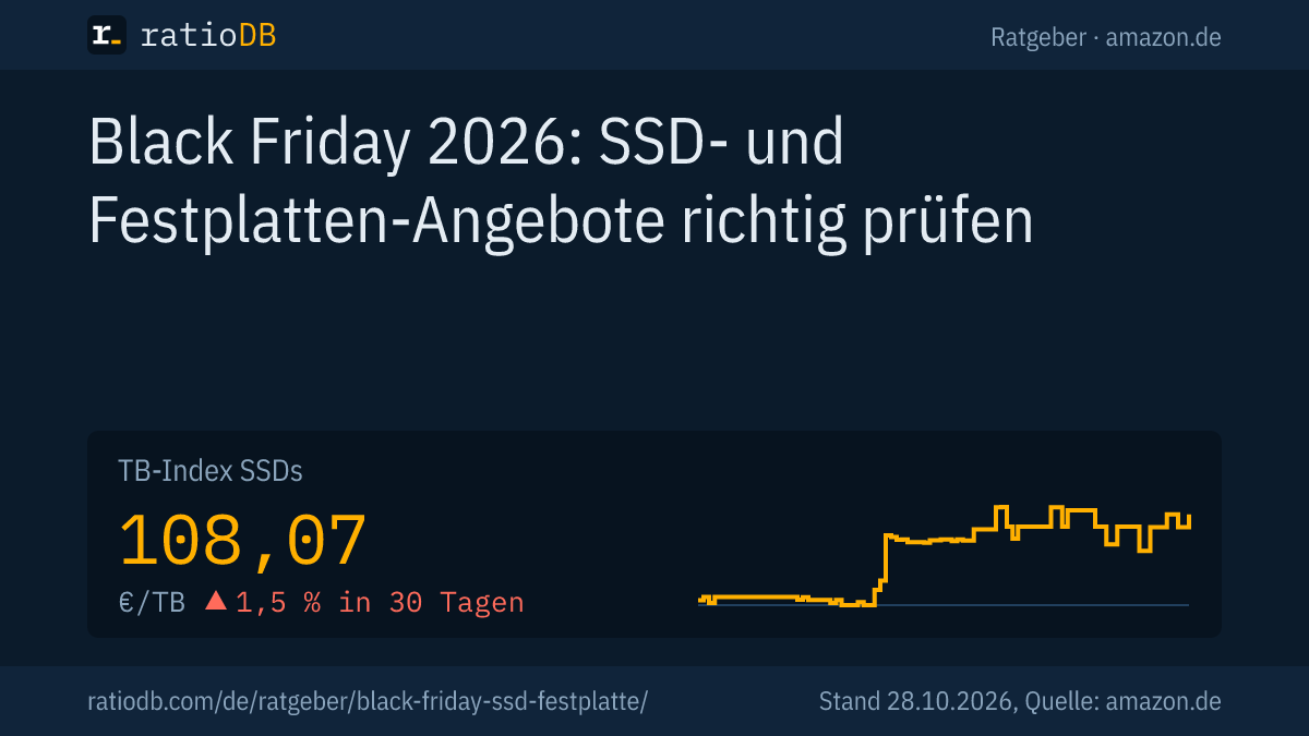 Coverbild Black Friday SSD und Festplatte mit der Kurve des TB-Index für M.2-NVMe-SSDs auf amazon.de