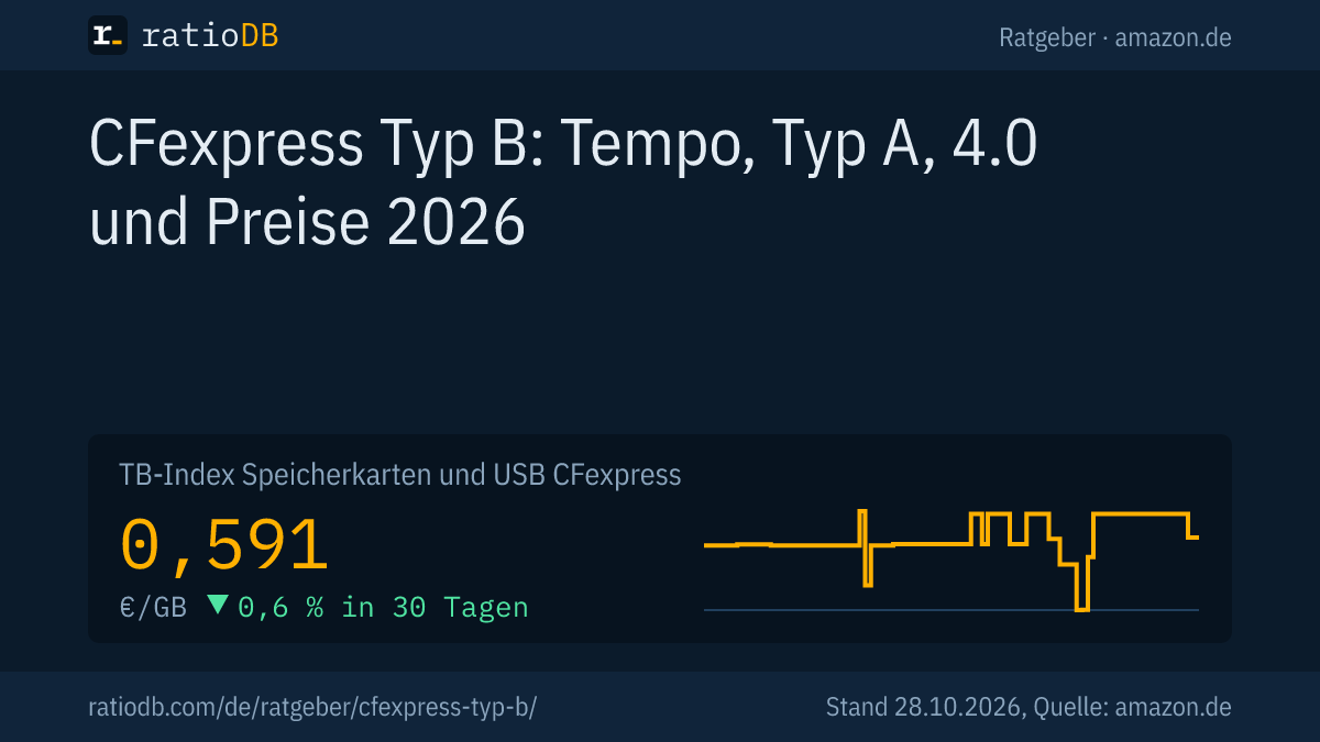 Coverbild CFexpress Typ B mit der Kurve des Index pro GB für CFexpress-Karten auf amazon.de
