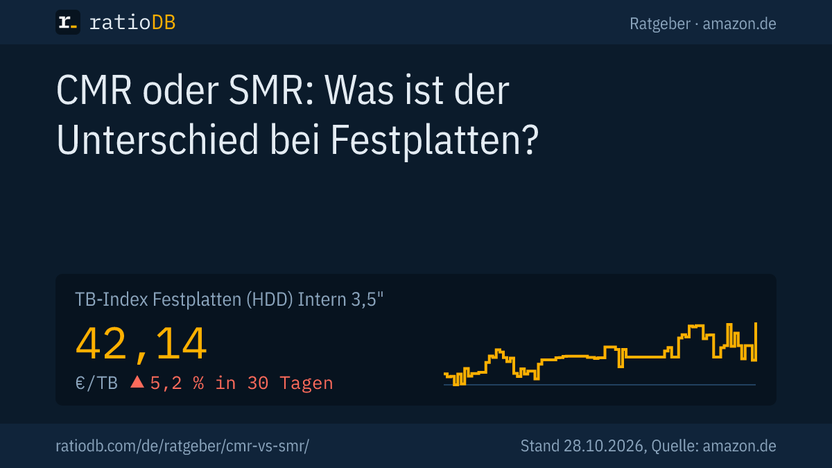 Coverbild CMR oder SMR mit der Kurve des TB-Index für interne 3,5-Zoll-Festplatten auf amazon.de