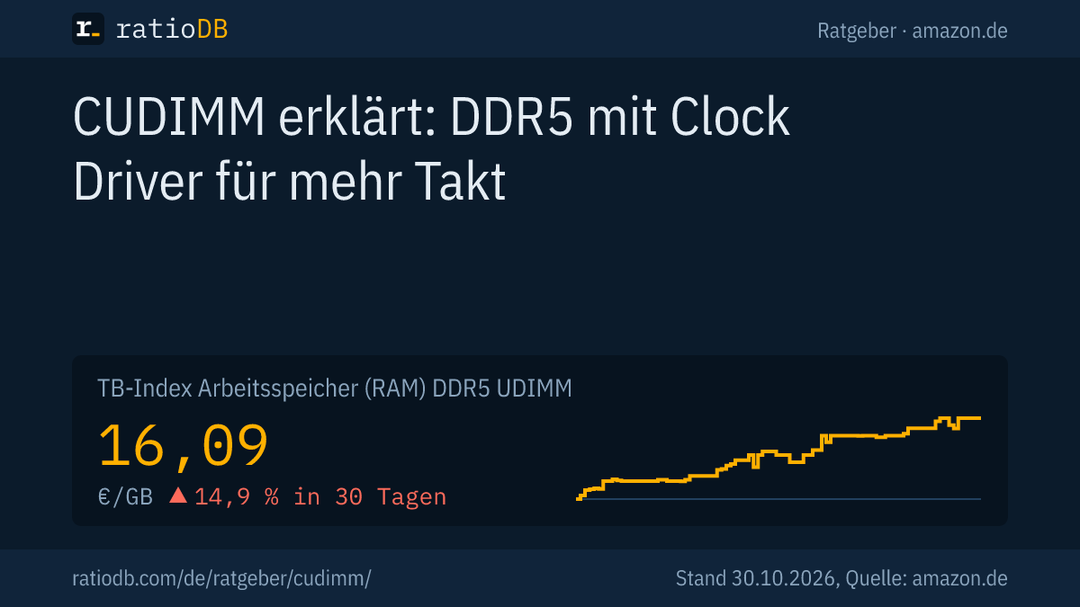 Coverbild CUDIMM mit der Kurve des GB-Index für DDR5-Desktop-RAM auf amazon.de