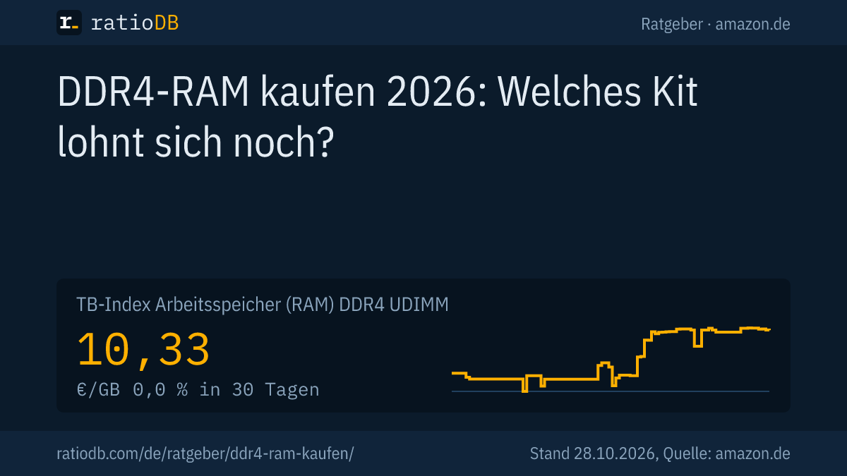 Coverbild DDR4-RAM kaufen mit der Kurve des Index pro GB für DDR4-Desktop-RAM auf amazon.de