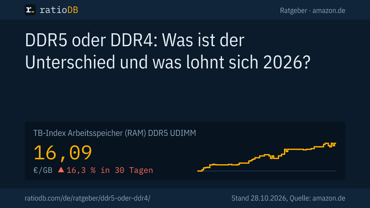 Coverbild DDR5 oder DDR4 mit der Kurve des Index für DDR5-Desktop-RAM auf amazon.de