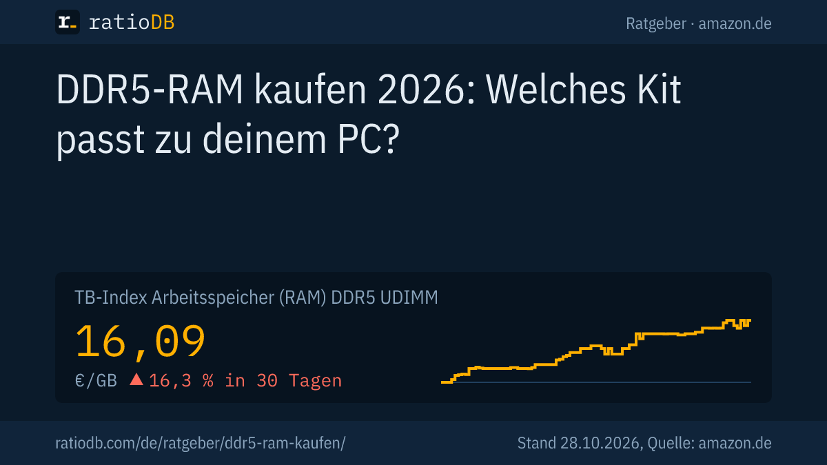 Coverbild DDR5-RAM kaufen mit der Kurve des Index pro GB für DDR5-Desktop-RAM auf amazon.de