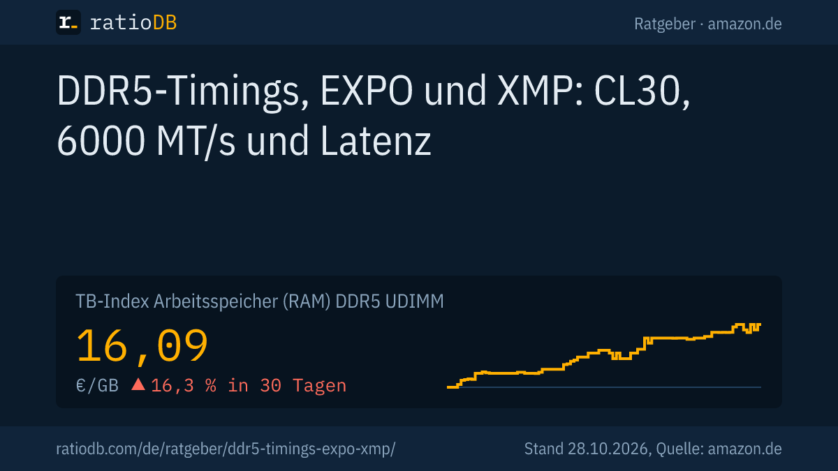Coverbild DDR5-Timings, EXPO und XMP mit der Kurve des Index pro GB für DDR5-Desktop-RAM auf amazon.de