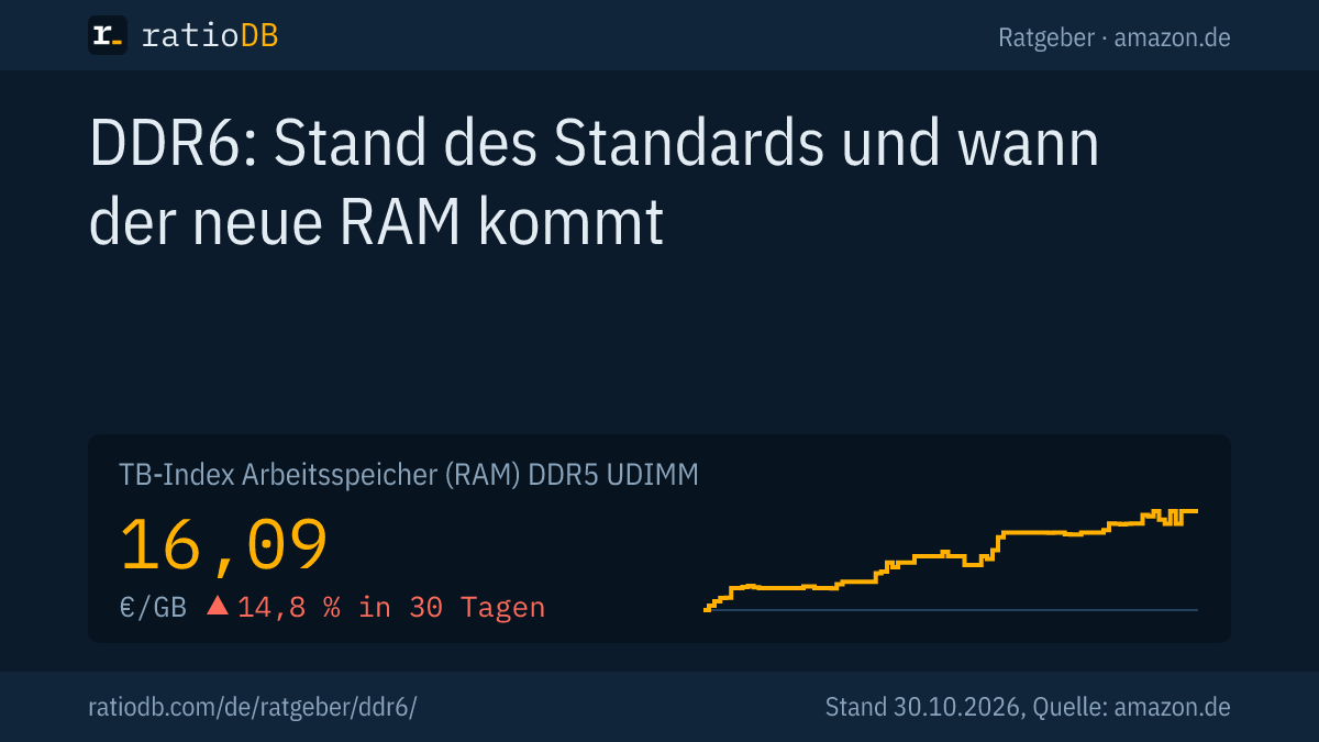 Coverbild DDR6 mit der Kurve des Index pro GB für DDR5-Desktop-RAM auf amazon.de