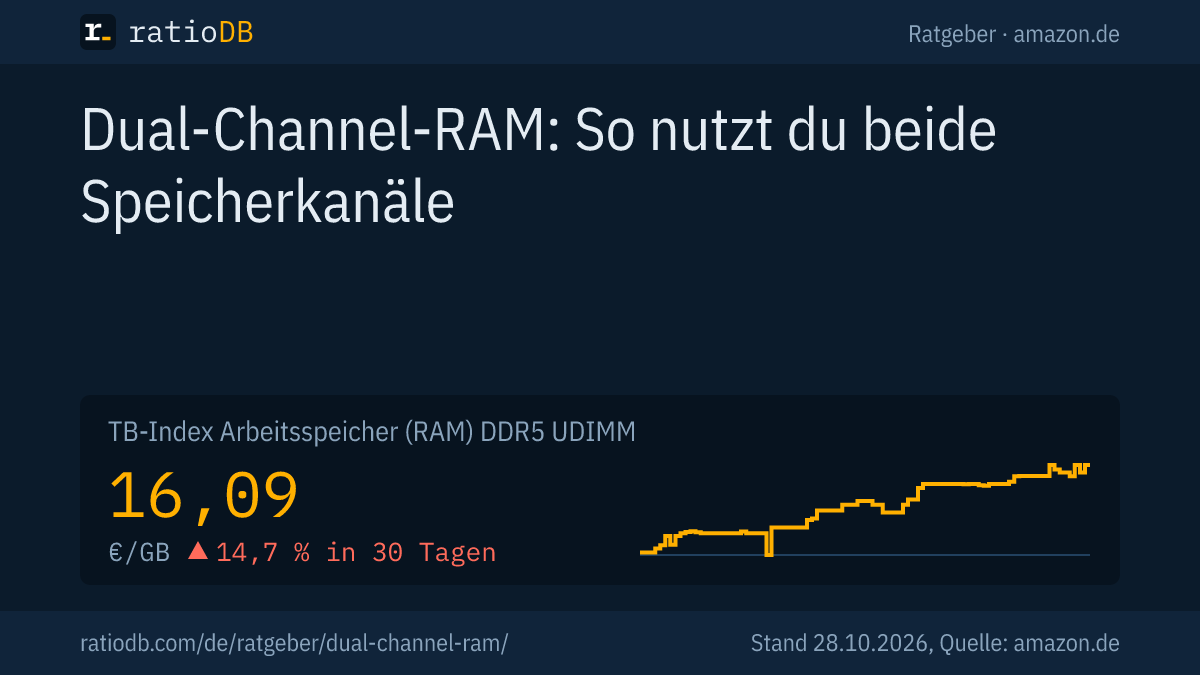 Coverbild Dual-Channel-RAM mit der Kurve des Index pro GB für DDR5-Desktop-RAM auf amazon.de