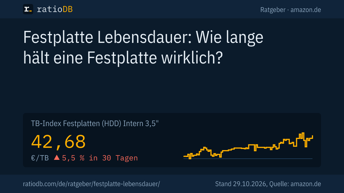 Coverbild Festplatte Lebensdauer mit der Kurve des TB-Index für interne 3,5-Zoll-Festplatten auf amazon.de
