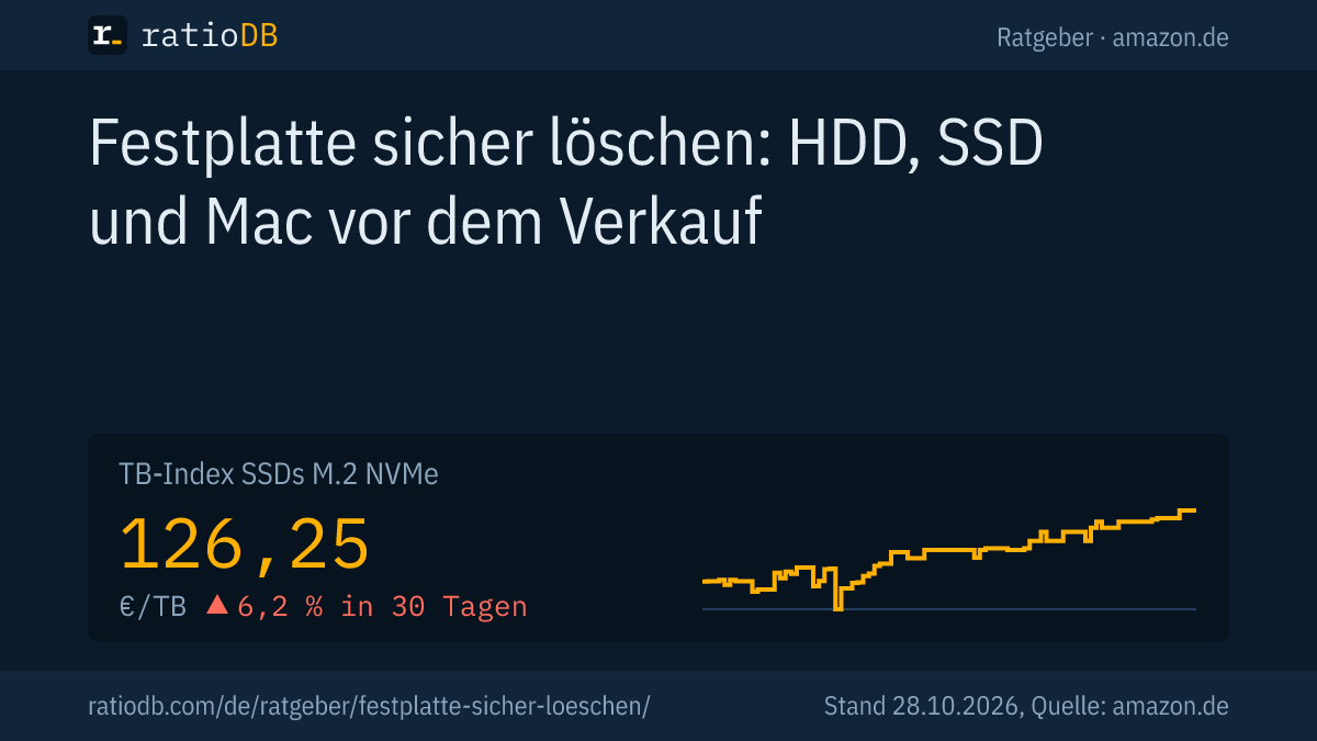 Coverbild Festplatte sicher löschen mit der Kurve des TB-Index für M.2-NVMe-SSDs auf amazon.de