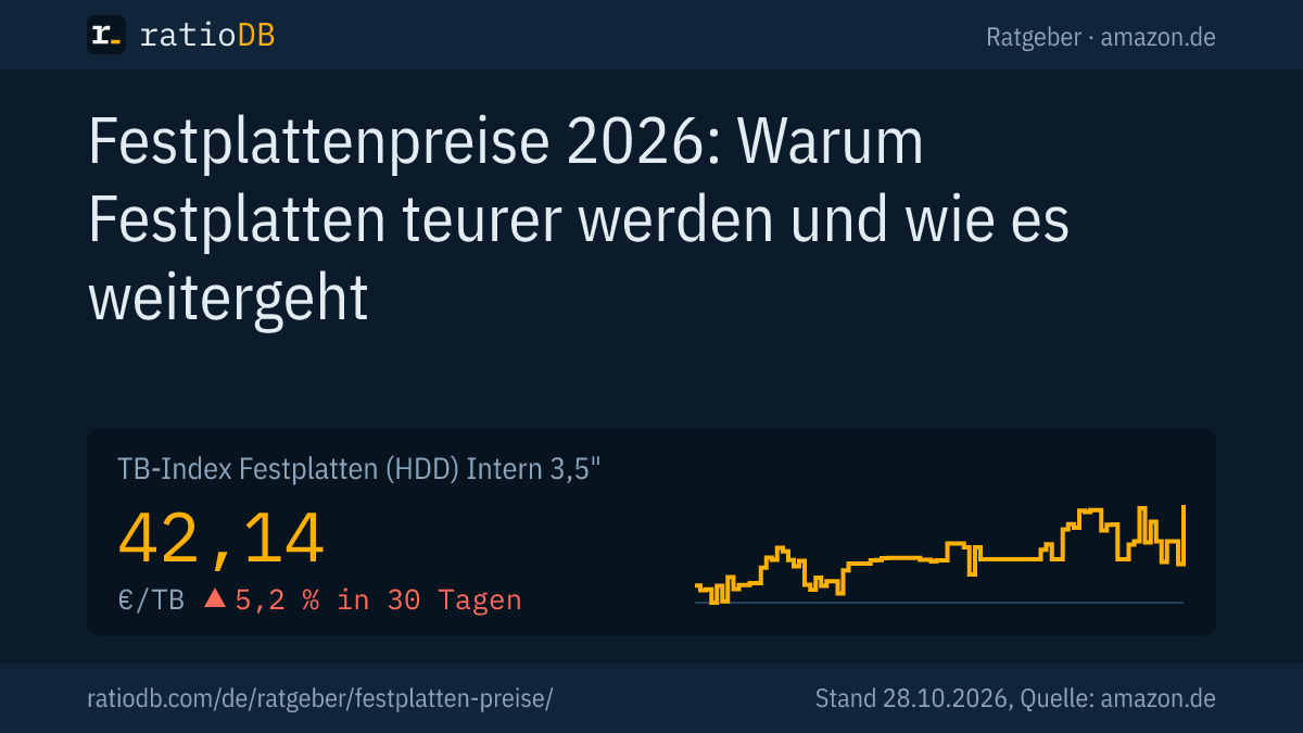 Coverbild Festplattenpreise 2026 mit der Kurve des TB-Index für interne 3,5-Zoll-Festplatten auf amazon.de