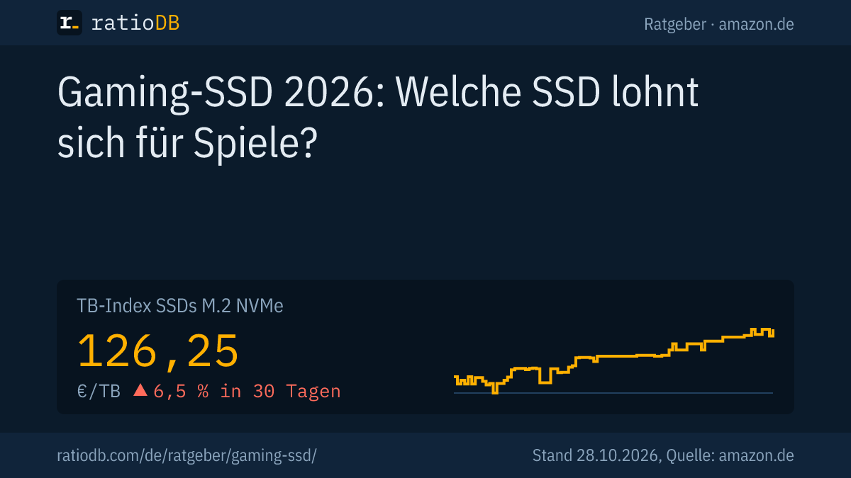 Coverbild Gaming-SSD 2026 mit der Kurve des TB-Index für M.2-NVMe-SSDs auf amazon.de