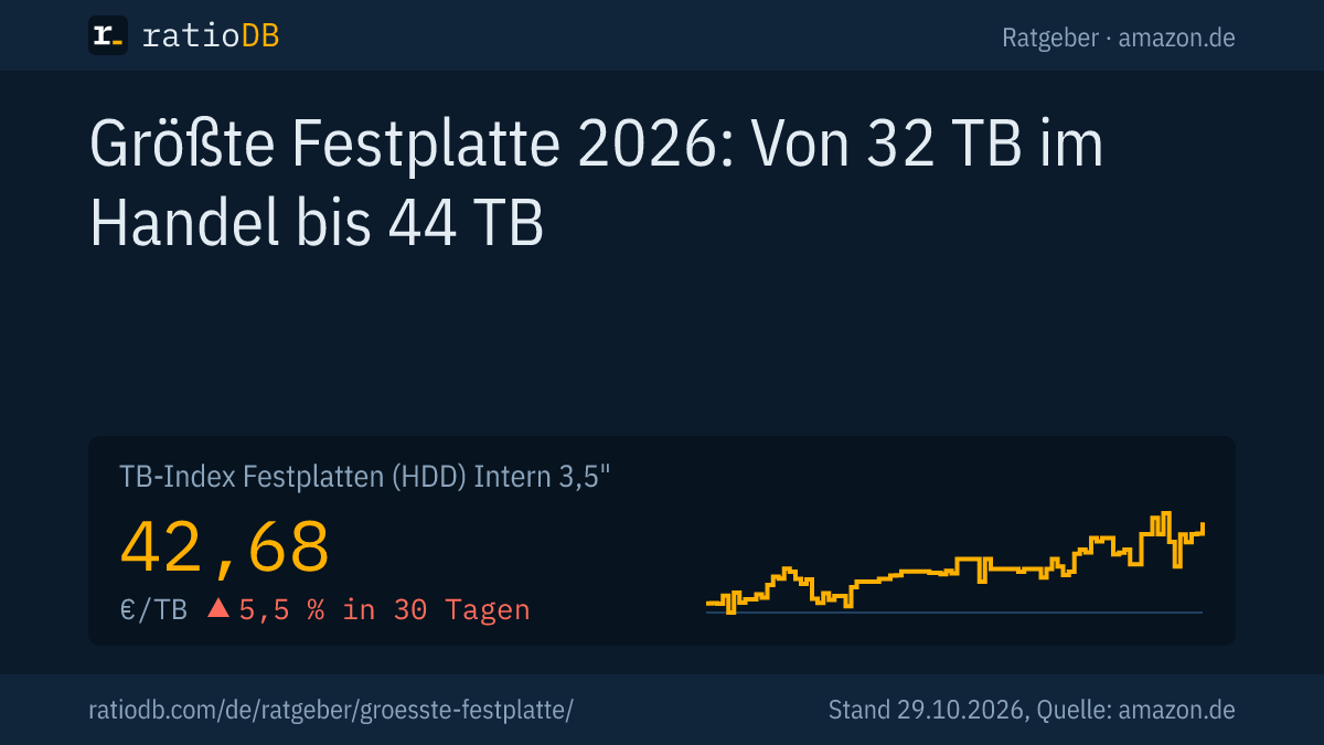 Coverbild Größte Festplatte 2026 mit der Kurve des TB-Index für interne 3,5-Zoll-Festplatten auf amazon.de