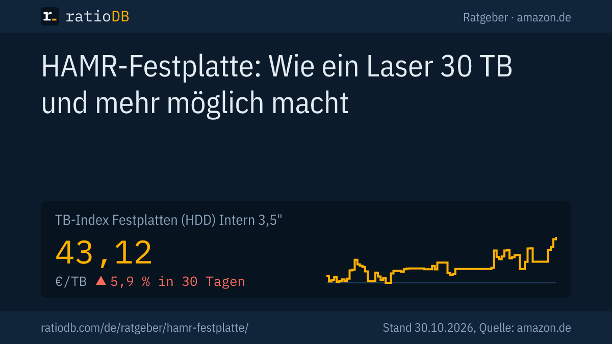 Coverbild HAMR-Festplatte mit der Kurve des TB-Index für interne 3,5-Zoll-Festplatten auf amazon.de
