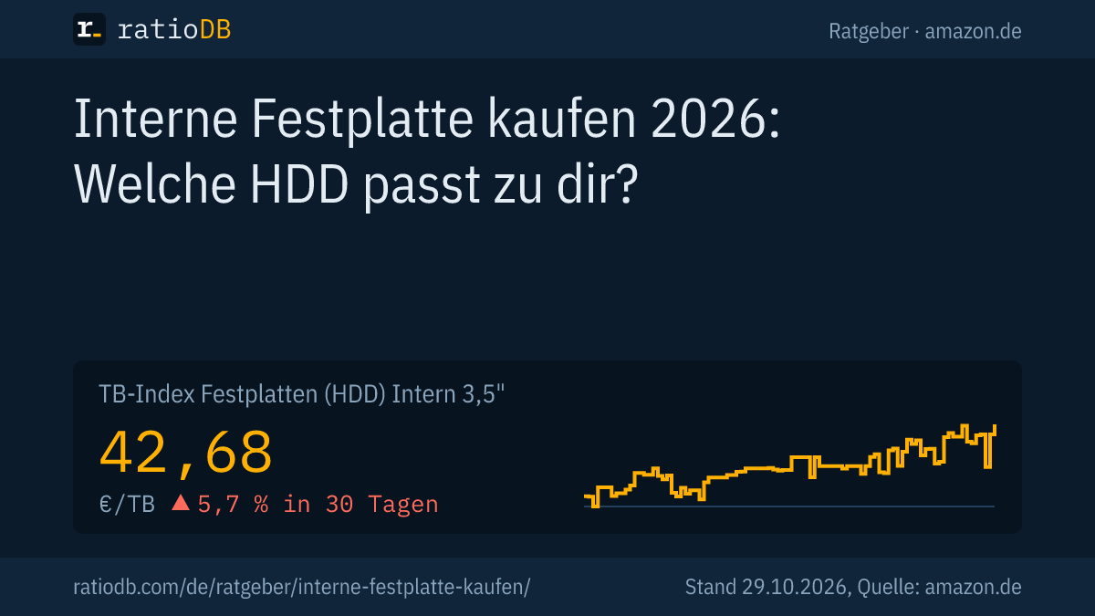 Coverbild Interne Festplatte kaufen mit der Kurve des TB-Index für interne 3,5-Zoll-Festplatten auf amazon.de