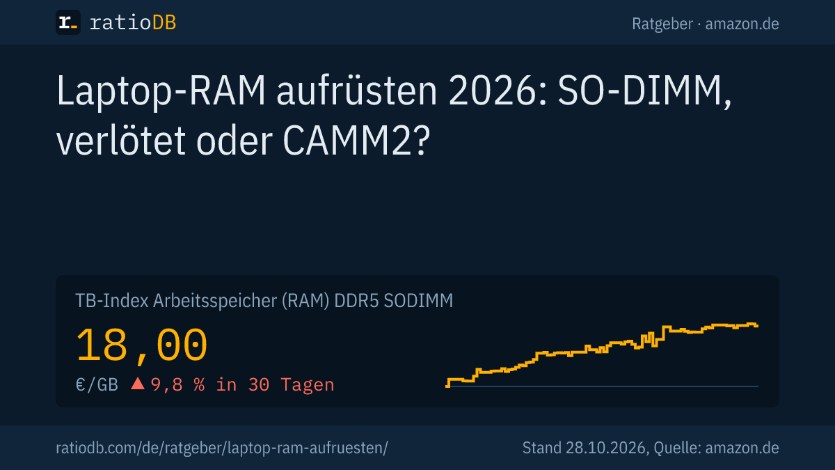 Coverbild Laptop-RAM aufrüsten mit der Kurve des Index für DDR5-SO-DIMM auf amazon.de