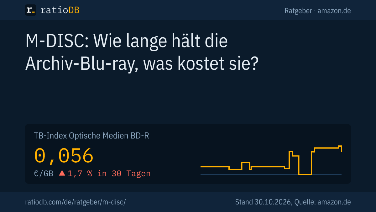 Coverbild M-DISC mit der Kurve des Index für BD-R-Rohlinge auf amazon.de