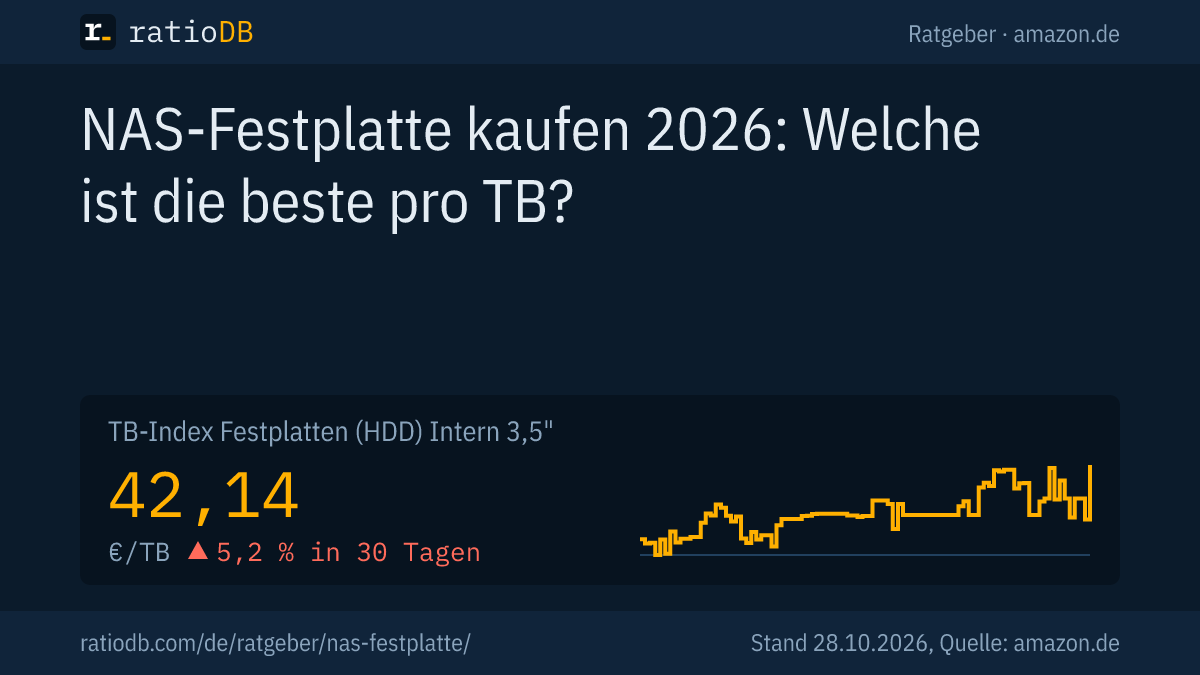 Coverbild NAS-Festplatte kaufen mit der Kurve des TB-Index für interne 3,5-Zoll-Festplatten auf amazon.de