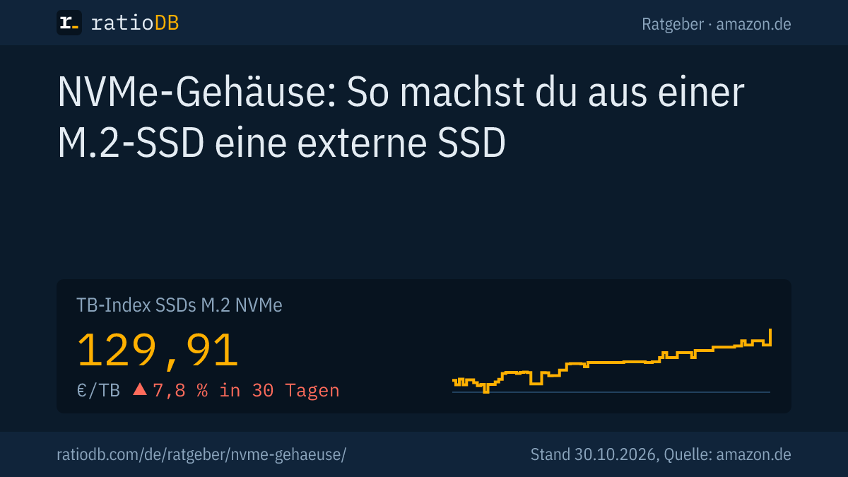Coverbild NVMe-Gehäuse mit der Kurve des TB-Index für M.2-NVMe-SSDs auf amazon.de