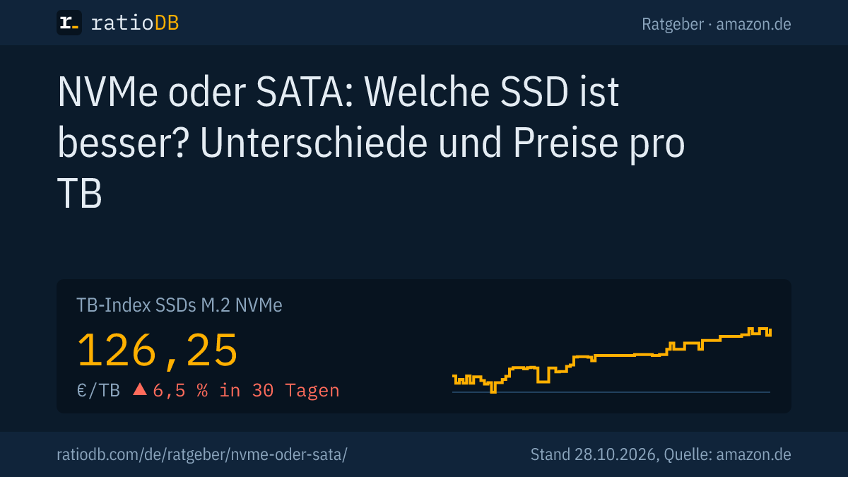 Coverbild NVMe oder SATA mit der Kurve des TB-Index für M.2-NVMe-SSDs auf amazon.de