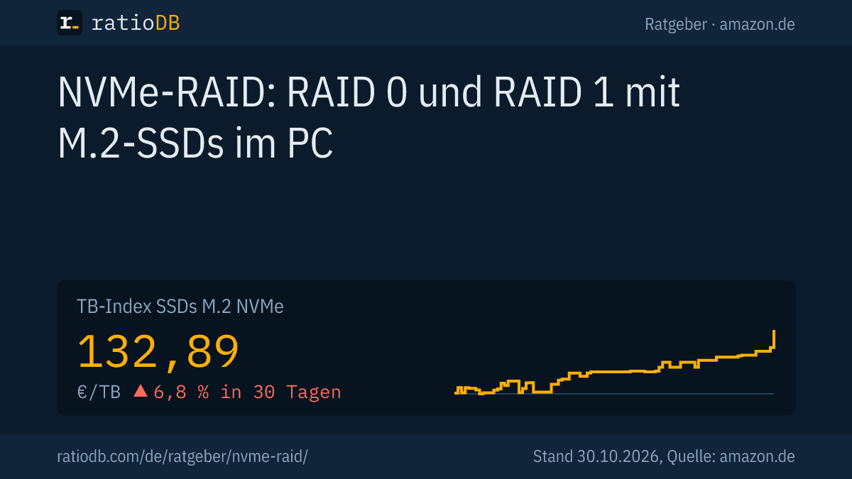 Coverbild NVMe-RAID mit der Kurve des TB-Index für M.2-NVMe-SSDs auf amazon.de