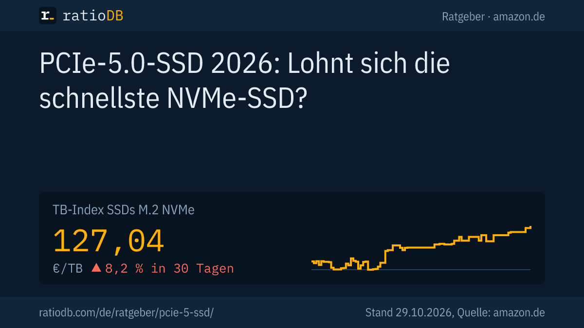 Coverbild PCIe-5.0-SSD mit der Kurve des TB-Index für M.2-NVMe-SSDs auf amazon.de