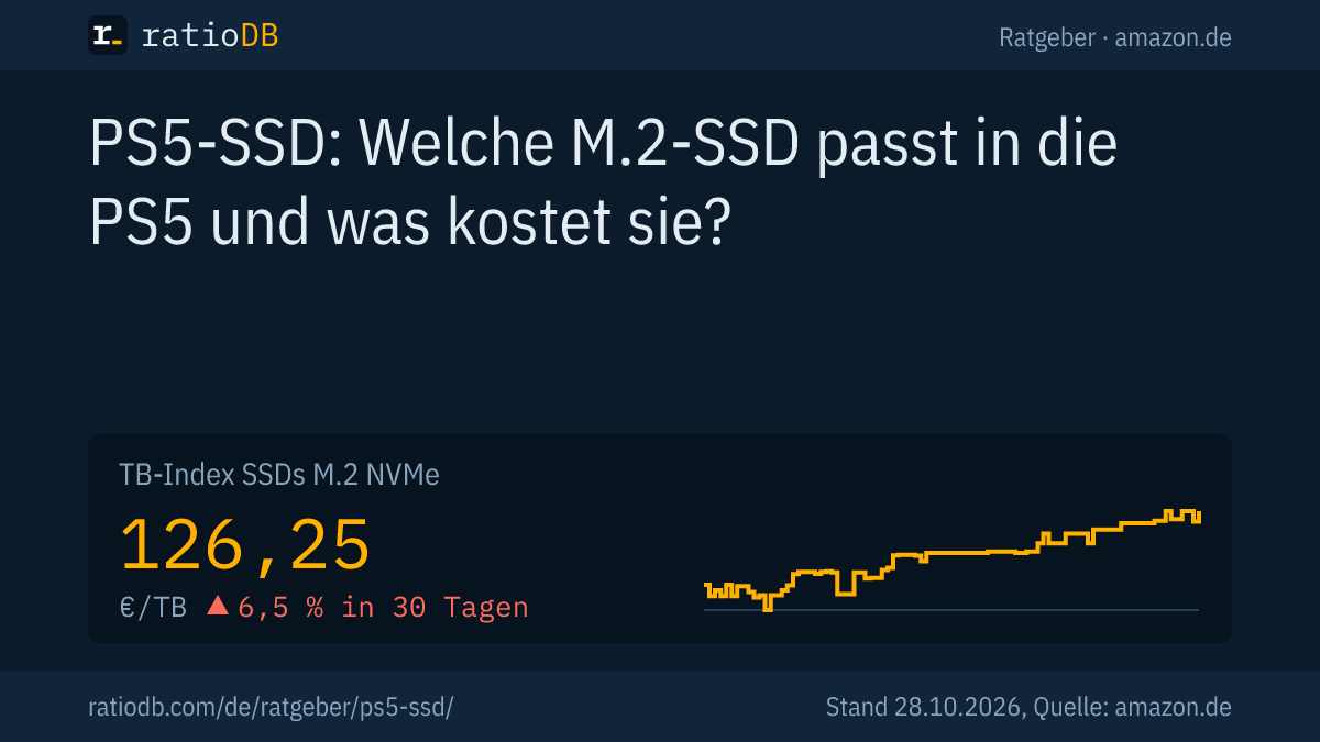 Coverbild PS5-SSD mit der Kurve des TB-Index für M.2-NVMe-SSDs auf amazon.de