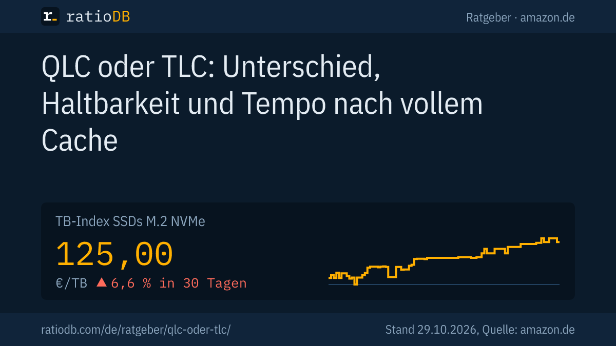 Coverbild QLC oder TLC mit der Kurve des TB-Index für M.2-NVMe-SSDs auf amazon.de