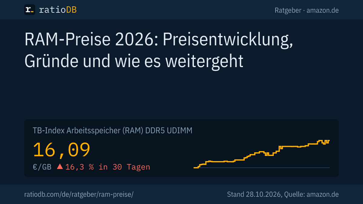 Coverbild RAM-Preise 2026 mit der Kurve des TB-Index für DDR5-Desktop-Arbeitsspeicher auf amazon.de