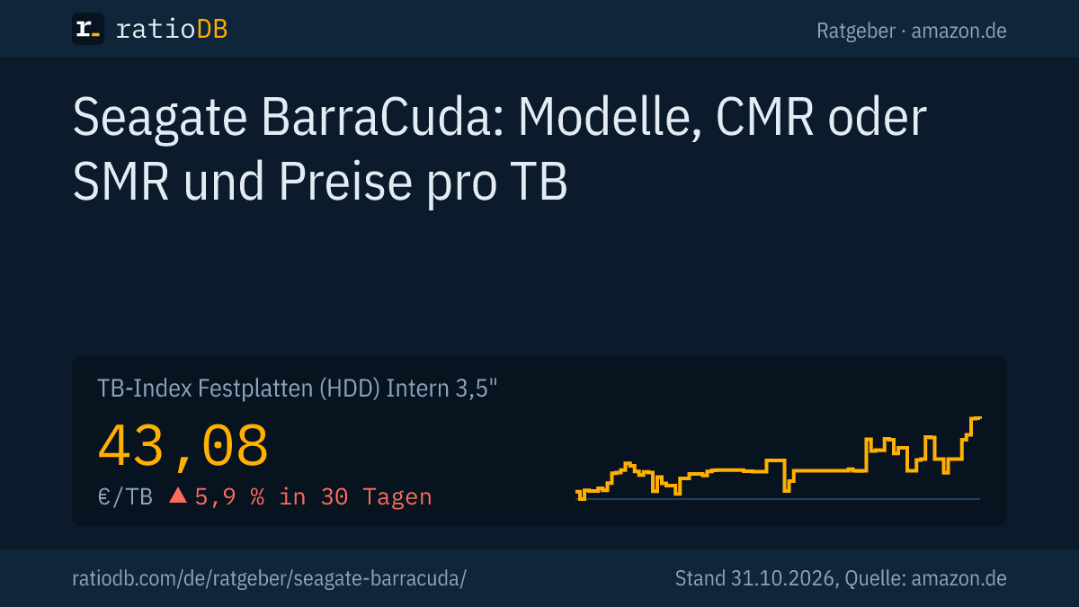 Coverbild Seagate BarraCuda mit der Kurve des TB-Index für interne 3,5-Zoll-Festplatten auf amazon.de